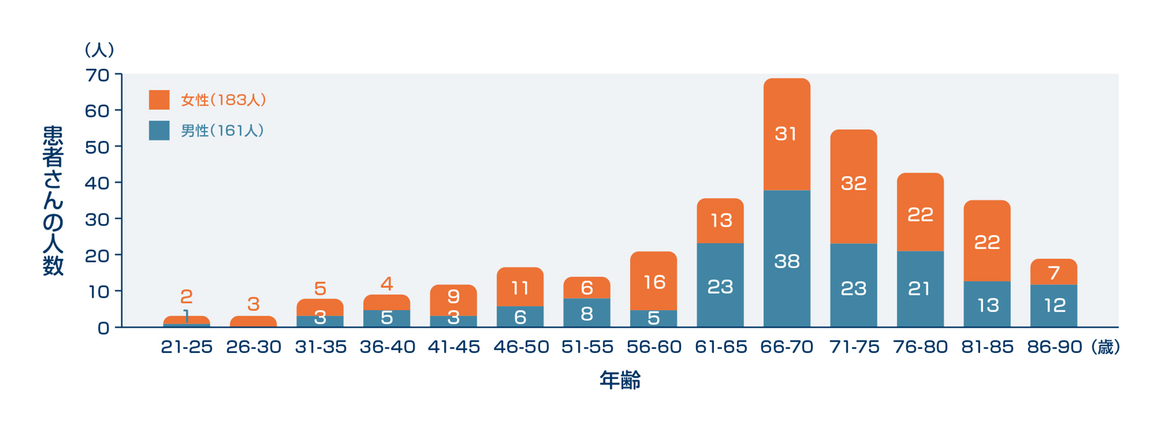 日本の寒冷凝集素症患者さんの年齢分布 グラフ