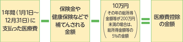 医療費控除の金額 イメージ