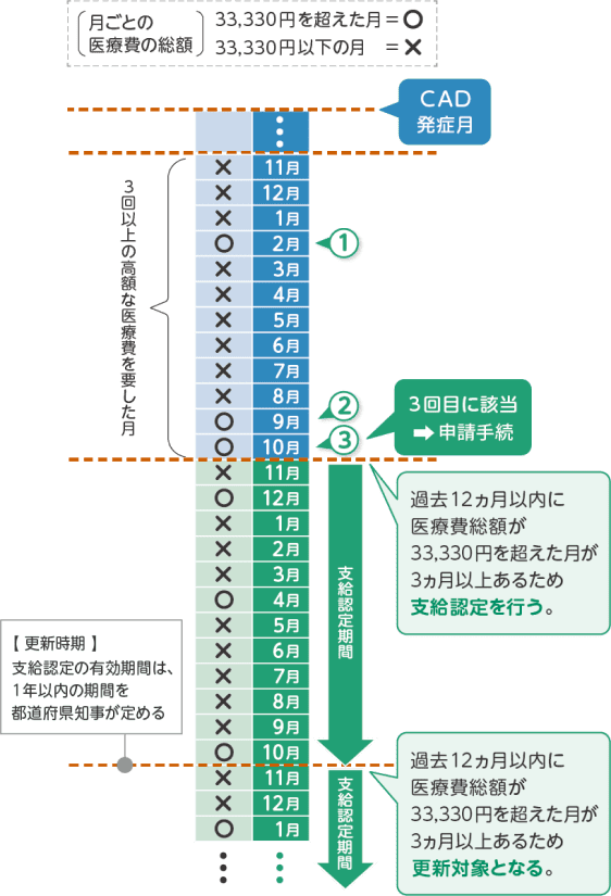 軽症高額該当に当てはまる例 イメージ