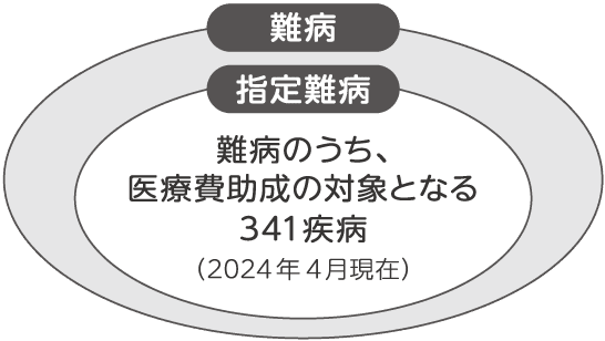 難病、指定難病とは? イメージ