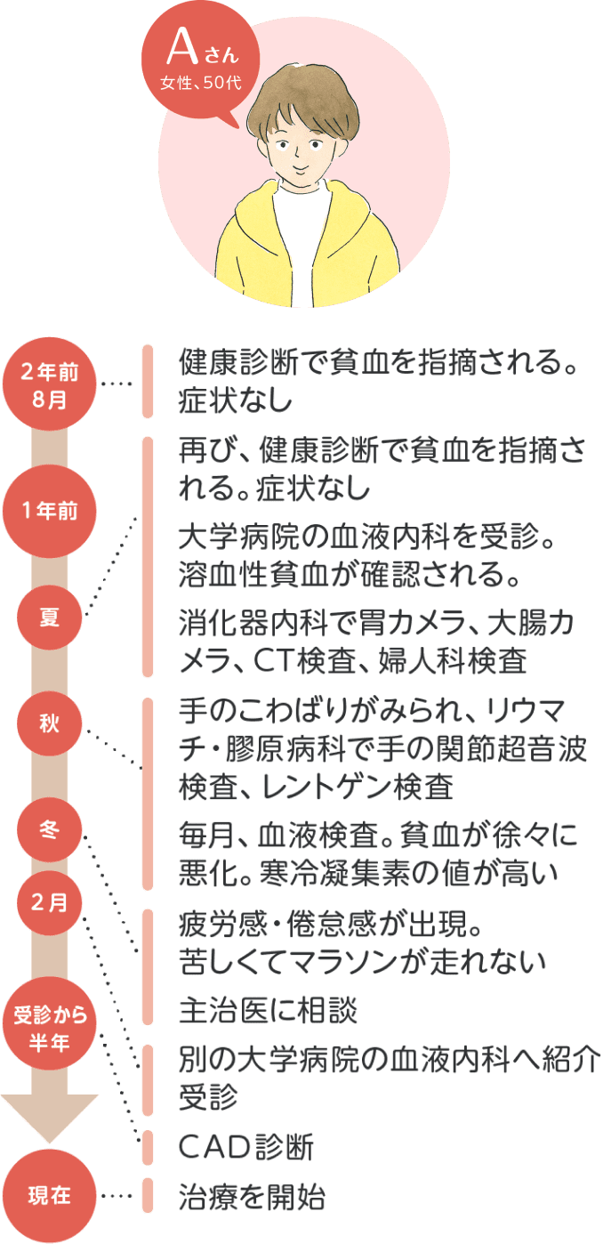 Aさん 女性、50代 イメージイラスト